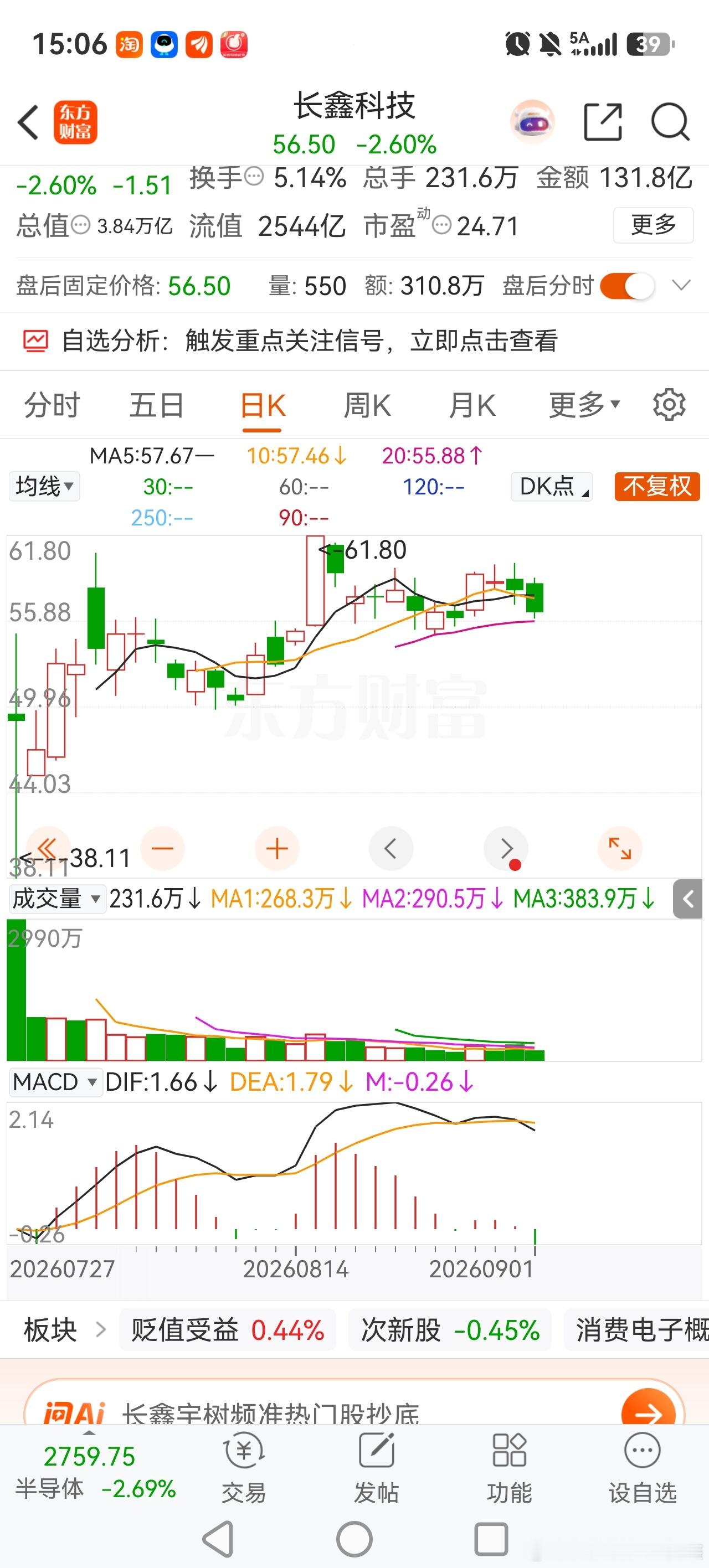 MACD已经叉的比较牢实，下方已经出现一根较长的绿线，技术上只剩下20日均线在支