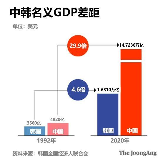 韩国媒体惊呼“韩国已经被中国超越”！

韩国企业协会很 “震惊” 地说，除了半导