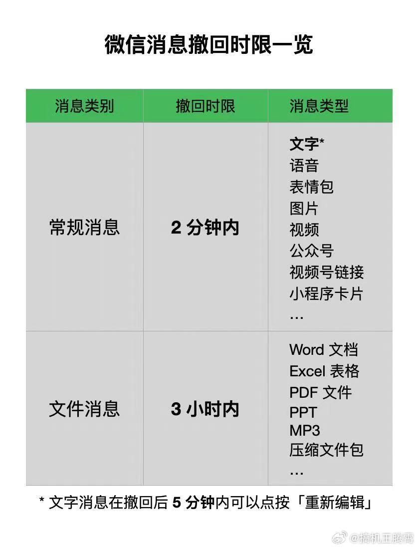 微信回应只能撤回2分钟内消息其实我觉得只能撤回2分钟内的消息没啥问题，因为一般撤