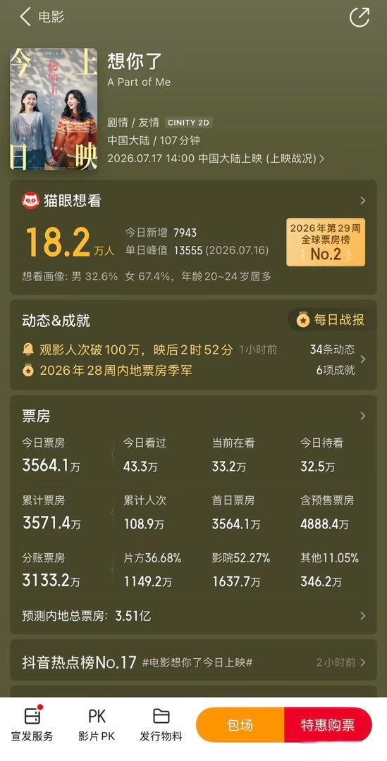 章若楠的票房号召力，感觉比绝大多数95生都要强！新电影《想你了》预售票房已经突破