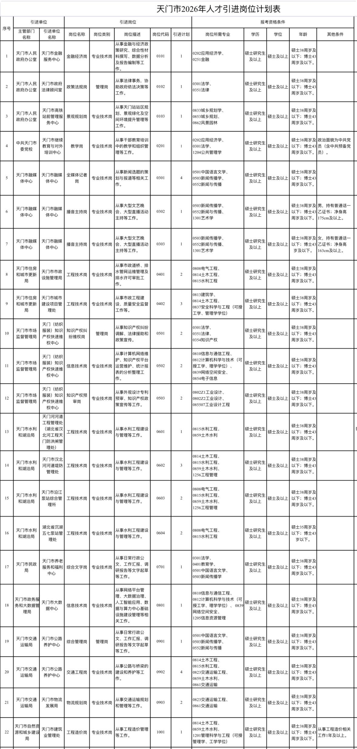 天门市人才引进！63个岗位等你来！

✨ 单位名称: 天门市国有企事业单位
✨ 