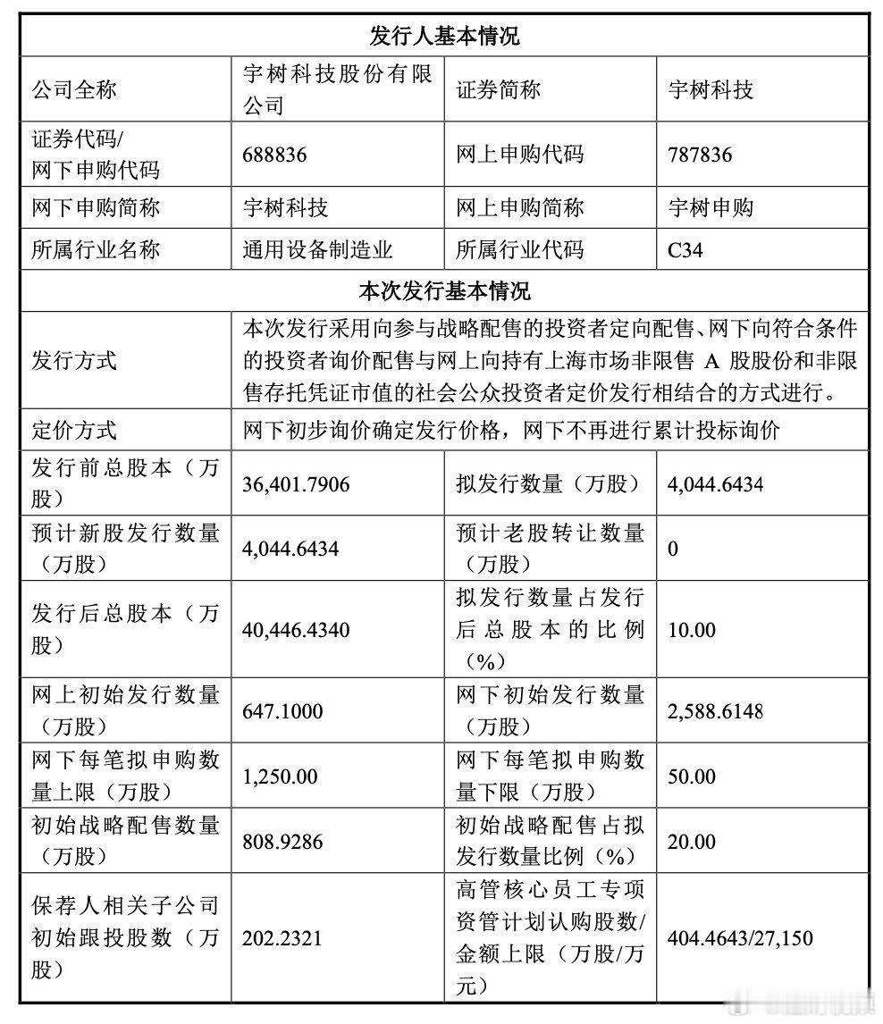 【宇树科技拟发行新股量】8月5日，宇树科技发布公告，公司科创板IPO网上路演安排