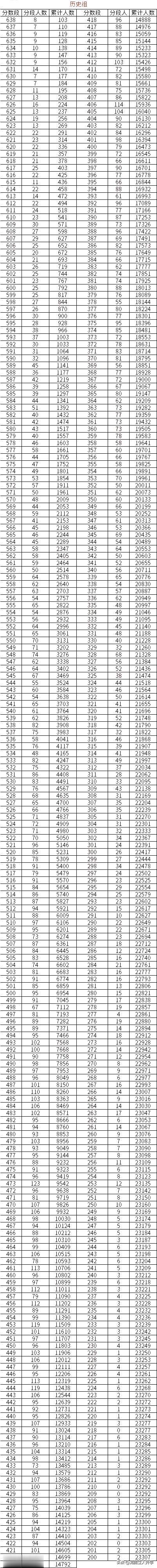 出来了！638分以上103人！成都三诊历史类一分一段分段表公布。

对比成都二诊