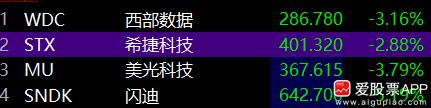 今晚美股存储芯片板块大跌，主要是传谷歌发明了一种技术，可以大幅压缩内存中的数据，