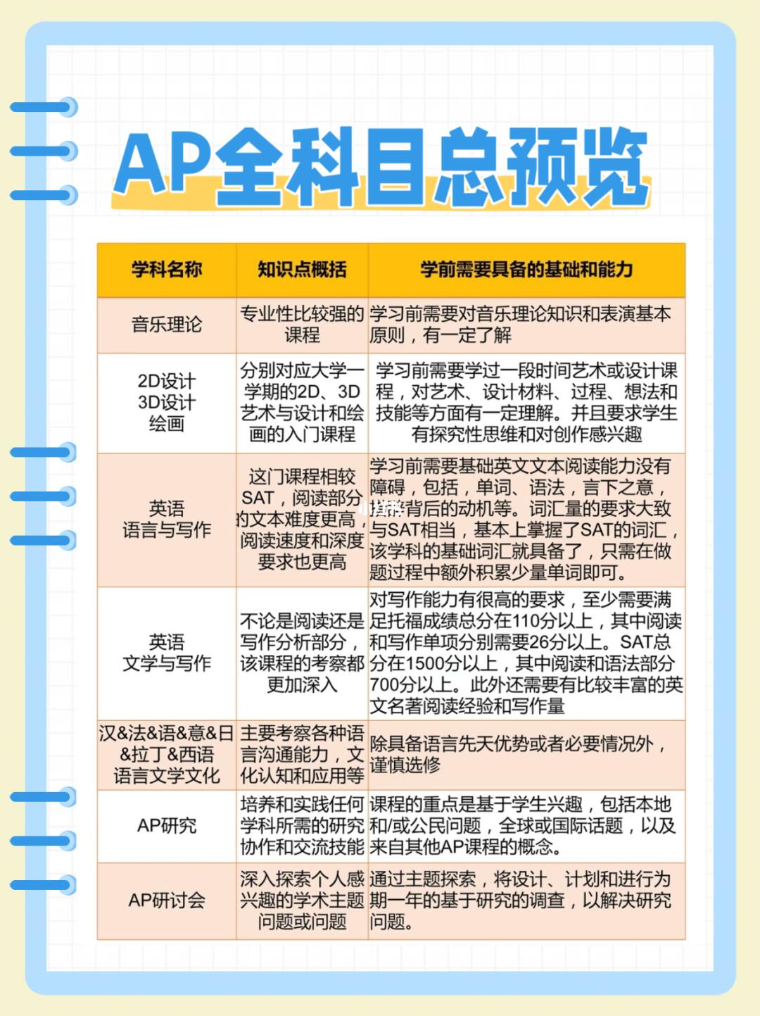 终于有人把AP体系说清楚了❗