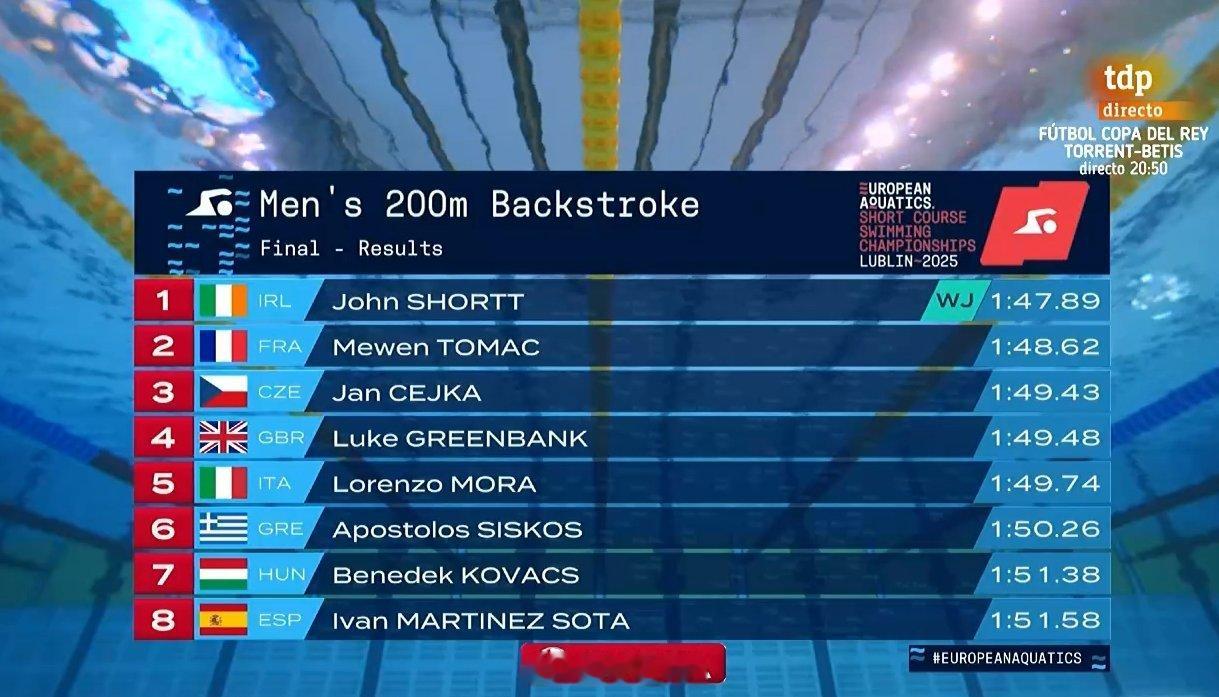欧洲短池游泳锦标赛 男200仰决赛John Shortt 1:47.89 WJR