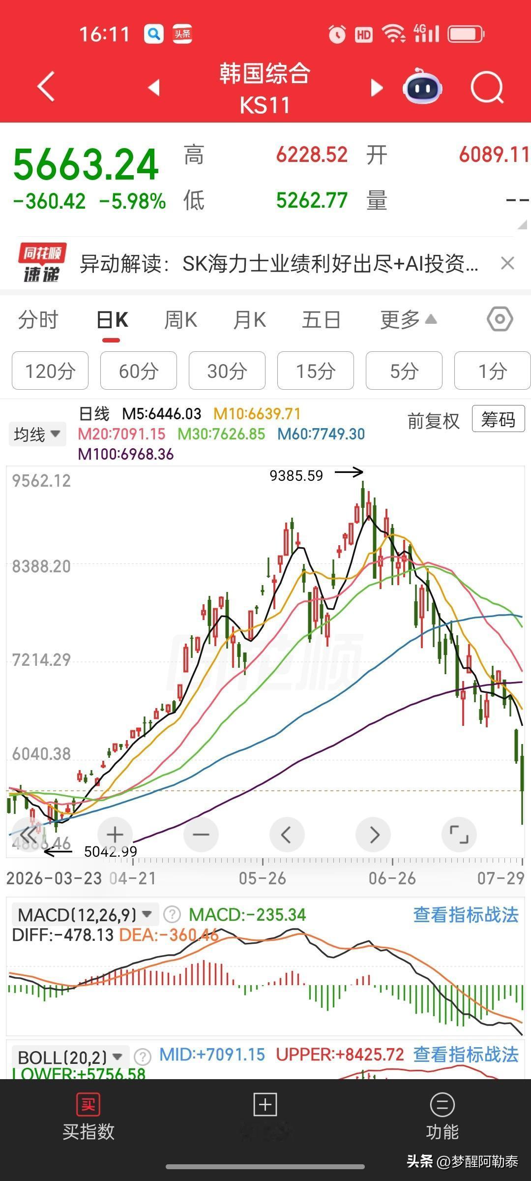 韩国综指自高点暴跌超40%，我每天扪心自问：当下市场，科技赛道还敢博弈吗？
 