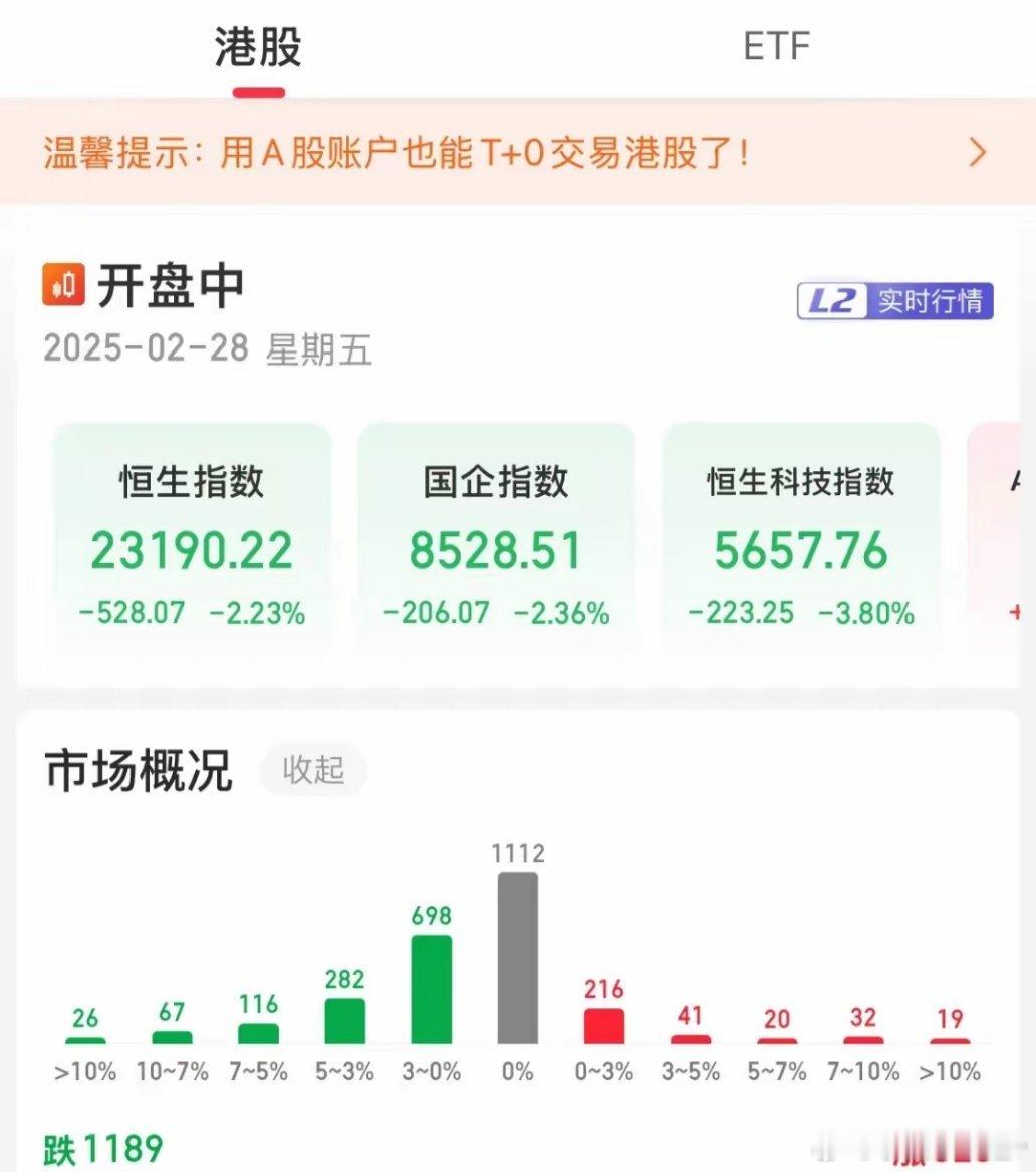 遭不住了！港股趁势调整，恒生科技跌4%，南向资金继续买入38亿港元涨的狠，跌的也