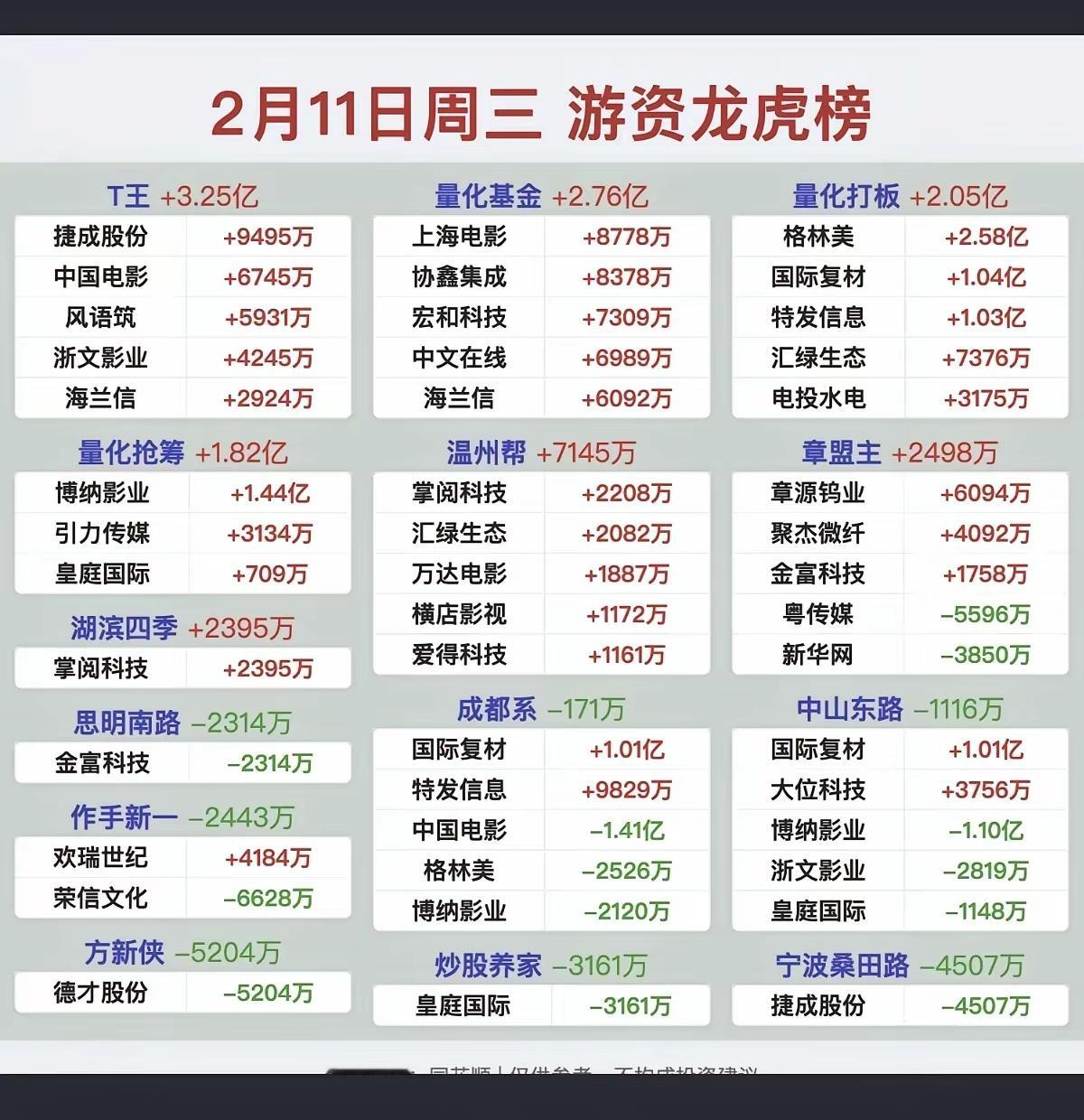 2.11周三  游资大佬抢筹  龙虎榜！资金抢筹焦点：电子布涨价，化工原料，锂矿