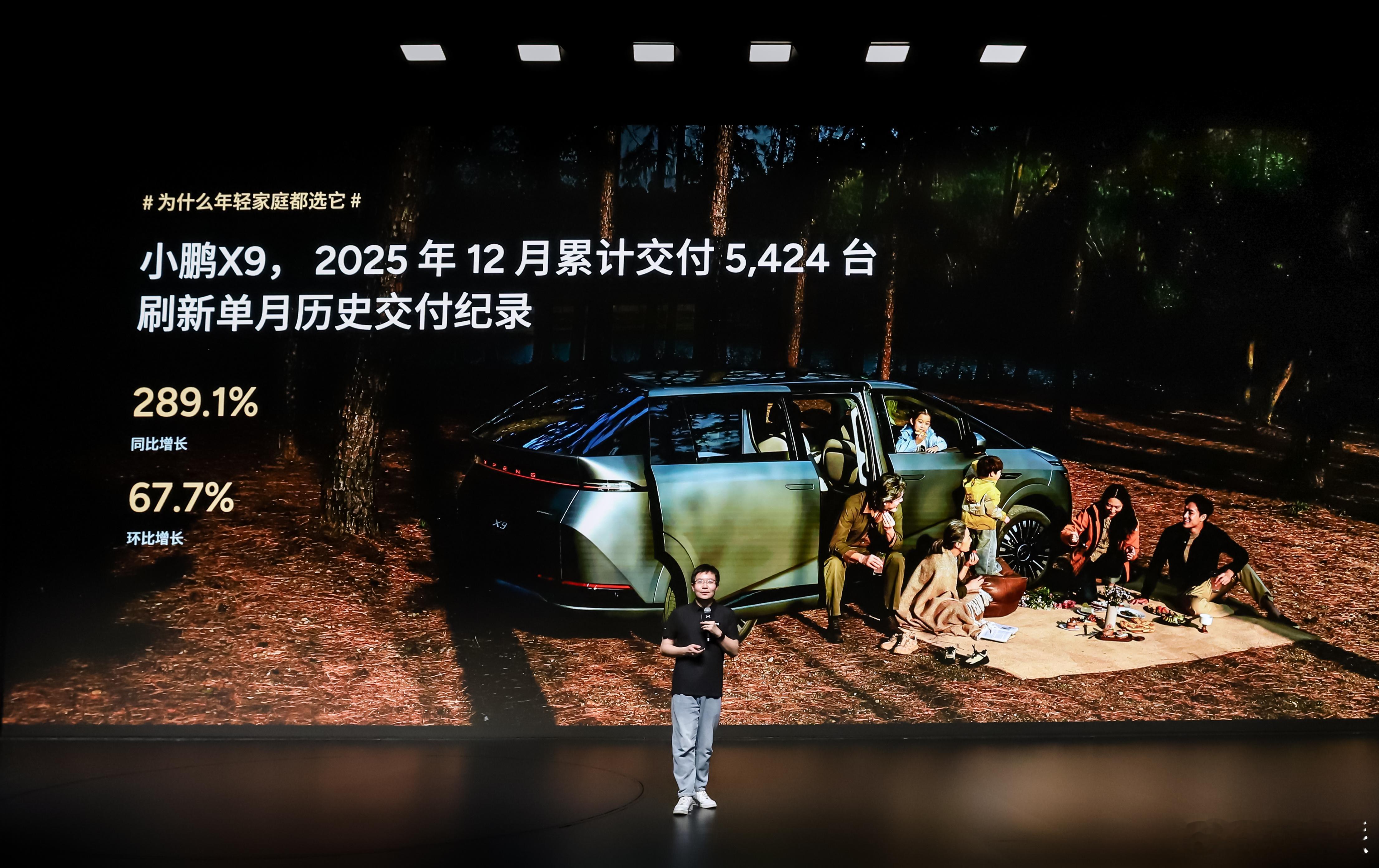 截止12月小鹏X9累计交付5424台，同比增长289.1%，环比增长67.7%，