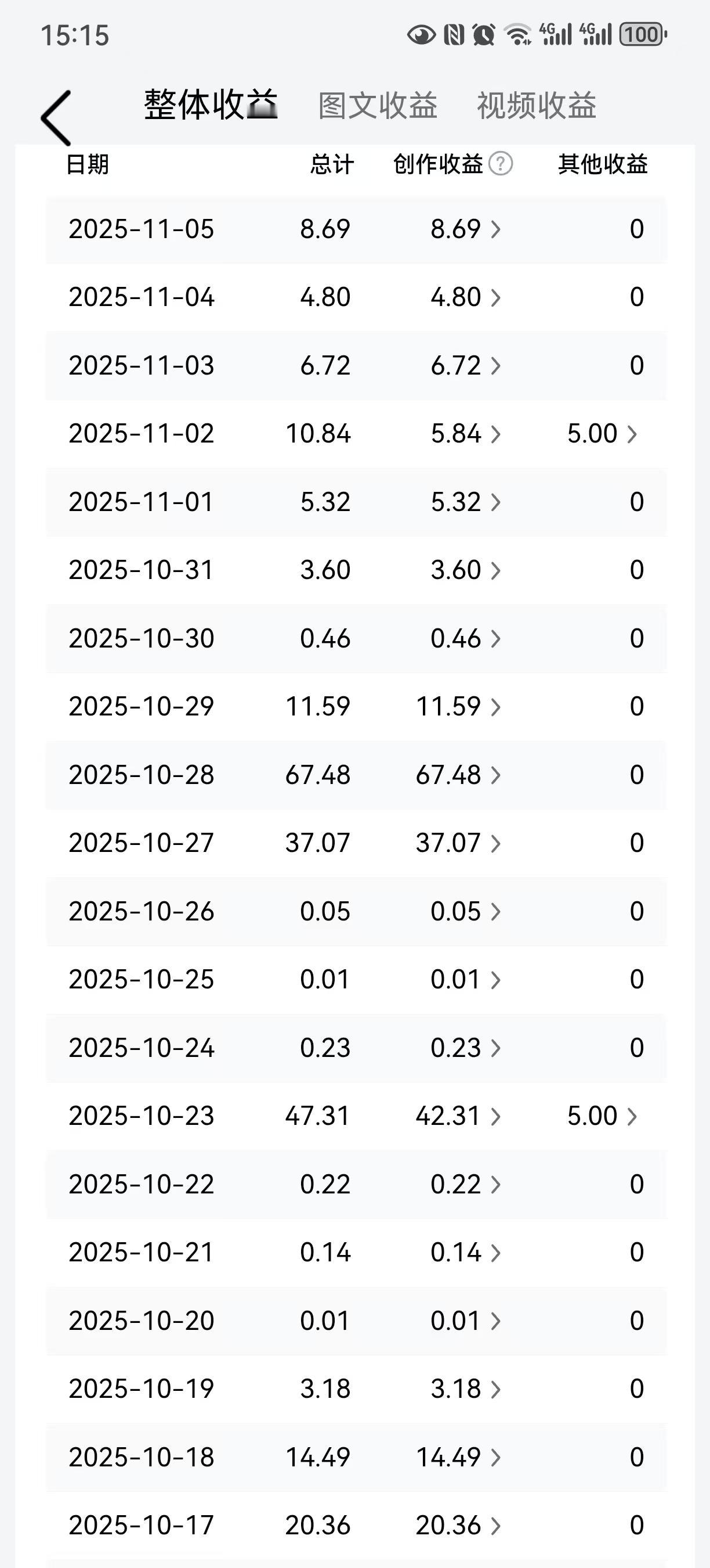 今天的头条收益是8块多，这连着几天都是几块钱，上涨上来的创作激情感觉又要被浇灭了