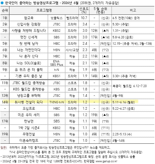 朴志训 📺 陪朴志训走演员路 TVING · tvN月火剧《菜鸟伙房兵》6月盖