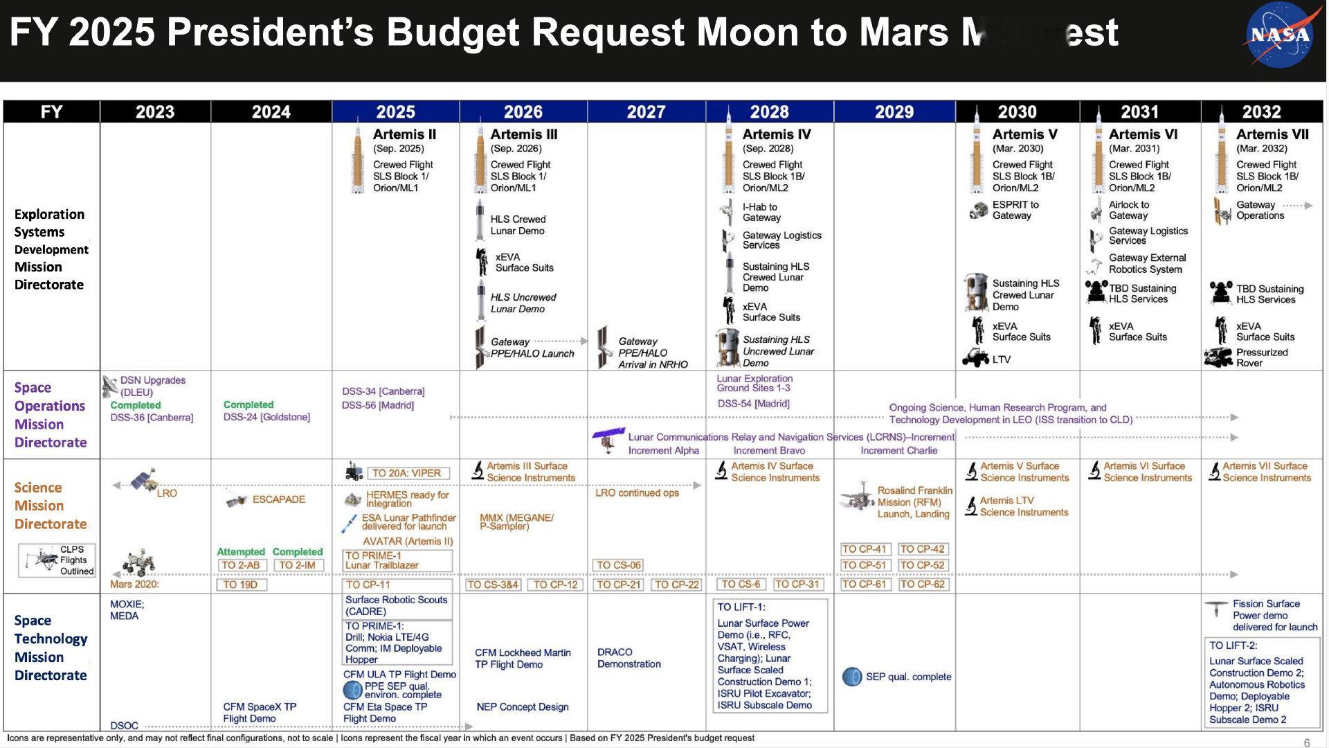 NASA 阿尔忒弥斯计划截至 2032 年的最新时间表已经发布。2026年9月，