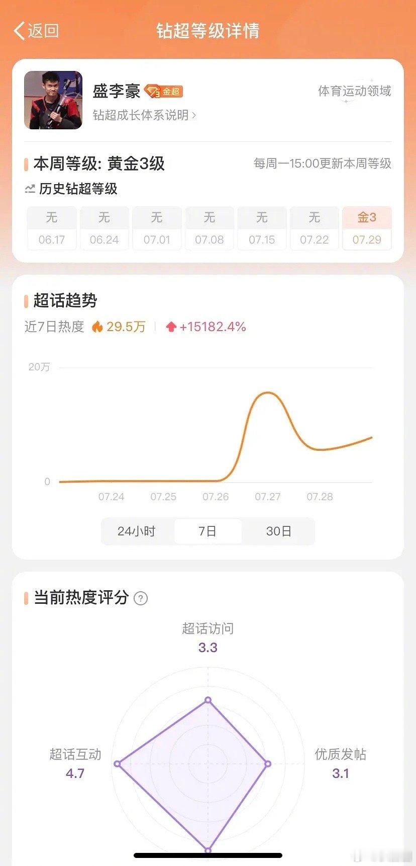 暑假真爆爆，上金3了，而且光靠干饭就也出圈了～[送花花] ​​​