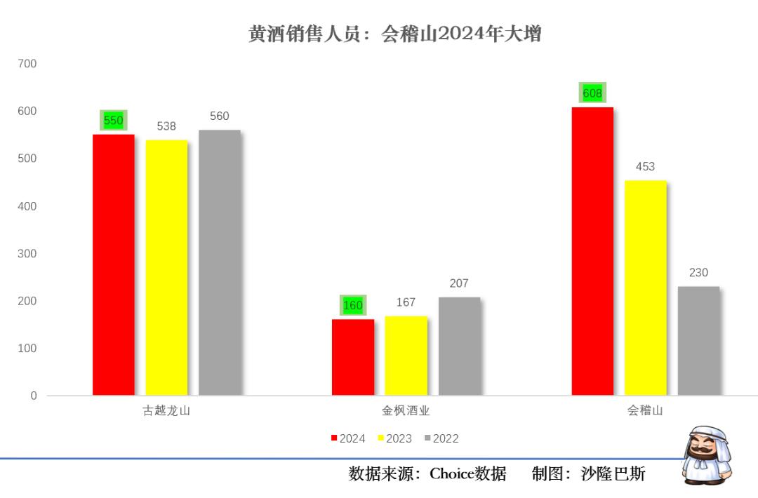 会稽山的销售人员同比大增
