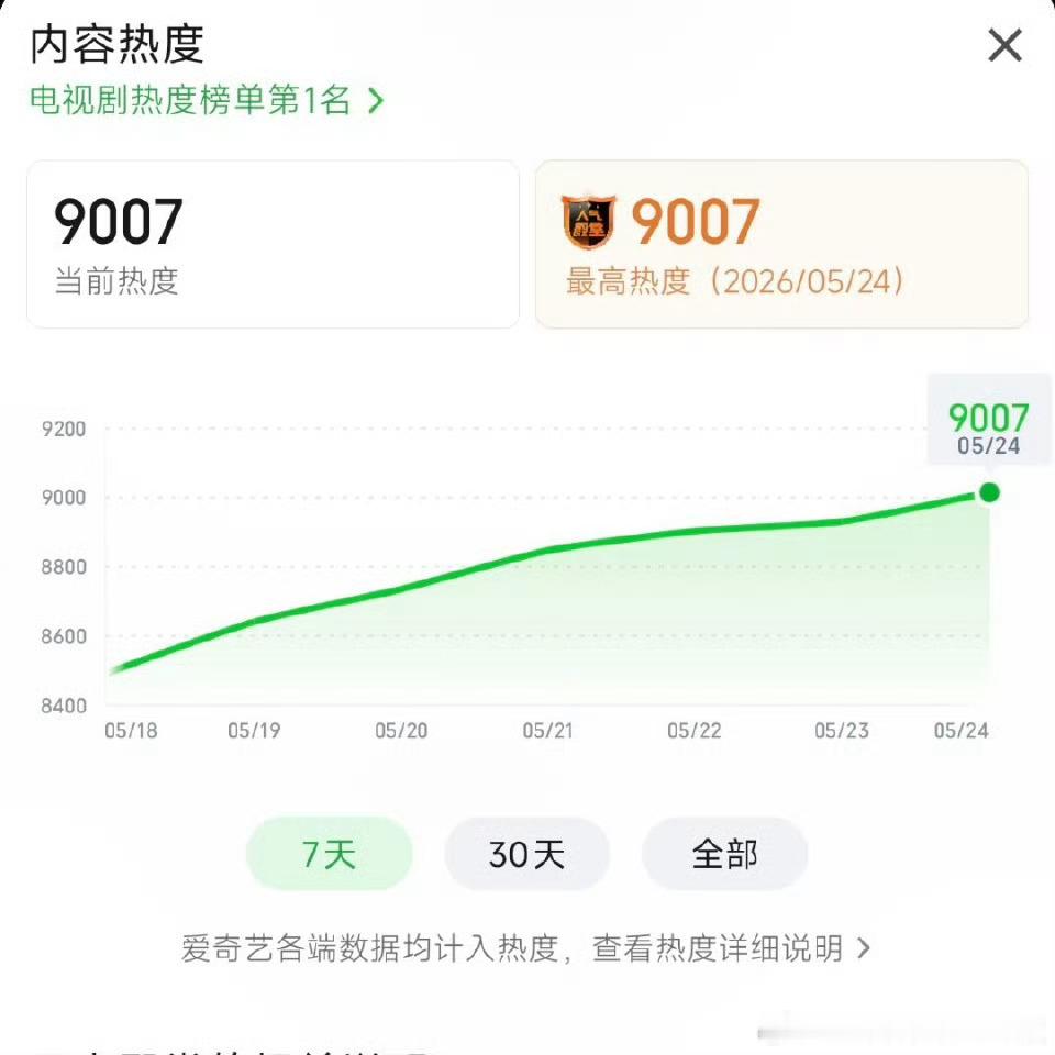 🎉杨紫《家业》🥝站内热度破9000🔥 9007！！！ 