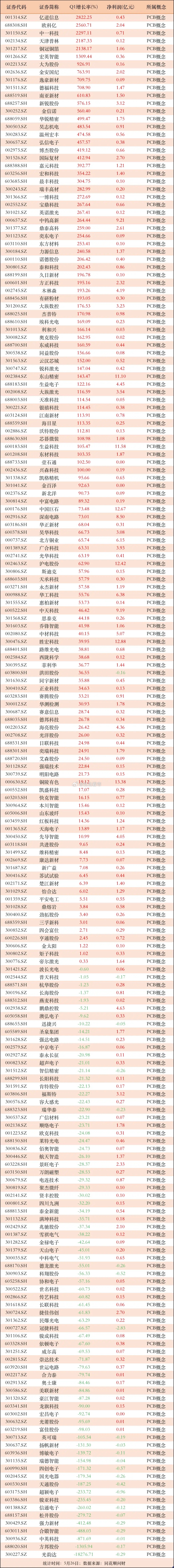 有公司大增2822.25%，也有公司下滑-18276.71%！198家PCB相关