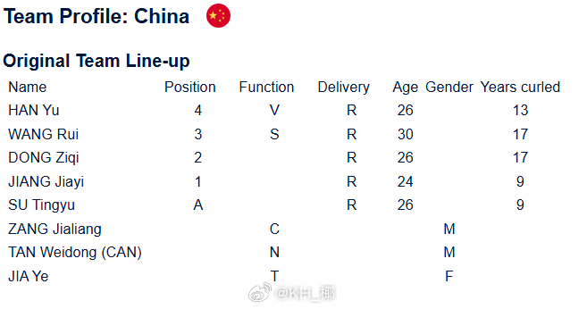 世锦赛韩雨四垒老妹三垒，skip还是老妹，期待变阵后效果 