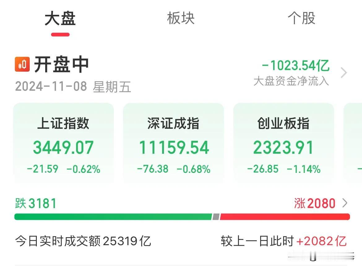 终究午后没有V起来！指数全线走低，创业板跌幅超1%，半导体涨幅超1%，刚刚香港印