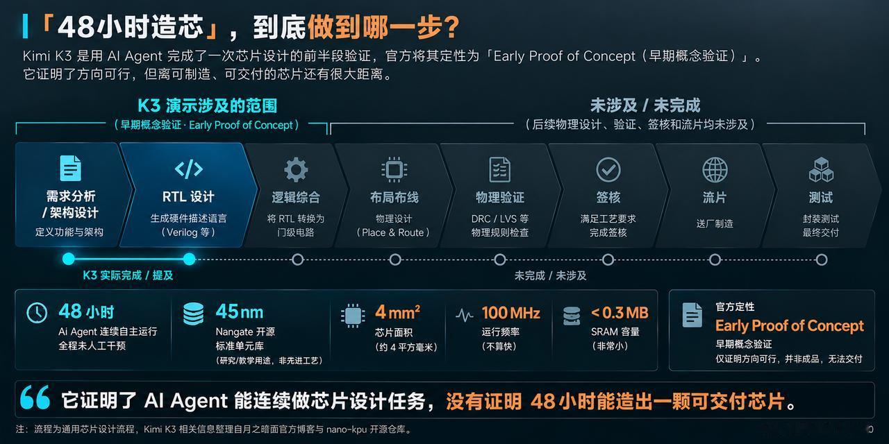 七月中旬那件事，大家都记得。Kimi K3，48小时自主设计一颗芯片，全网刷屏，
