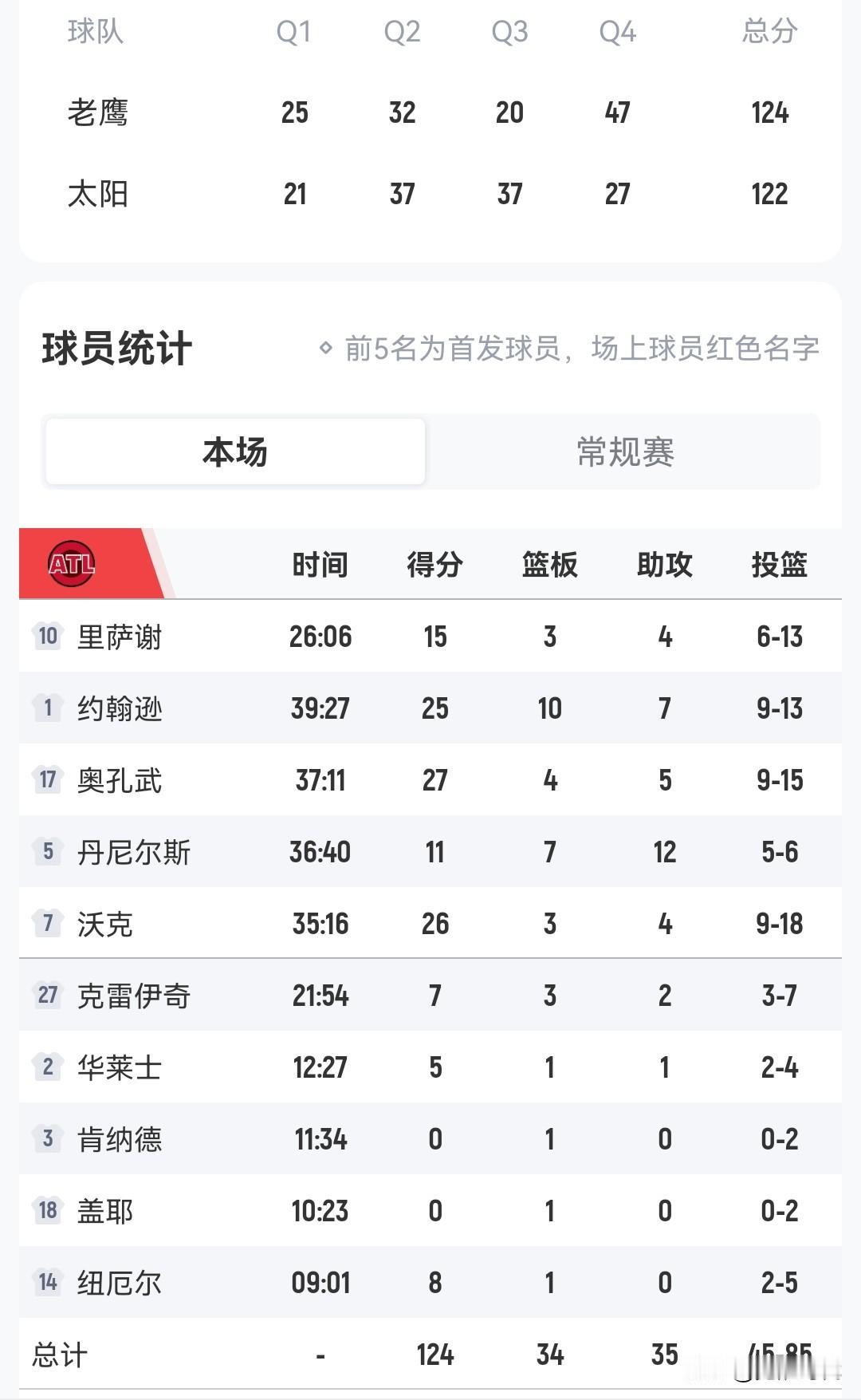 布克狄龙61+空砍
老鹰多人高分险胜