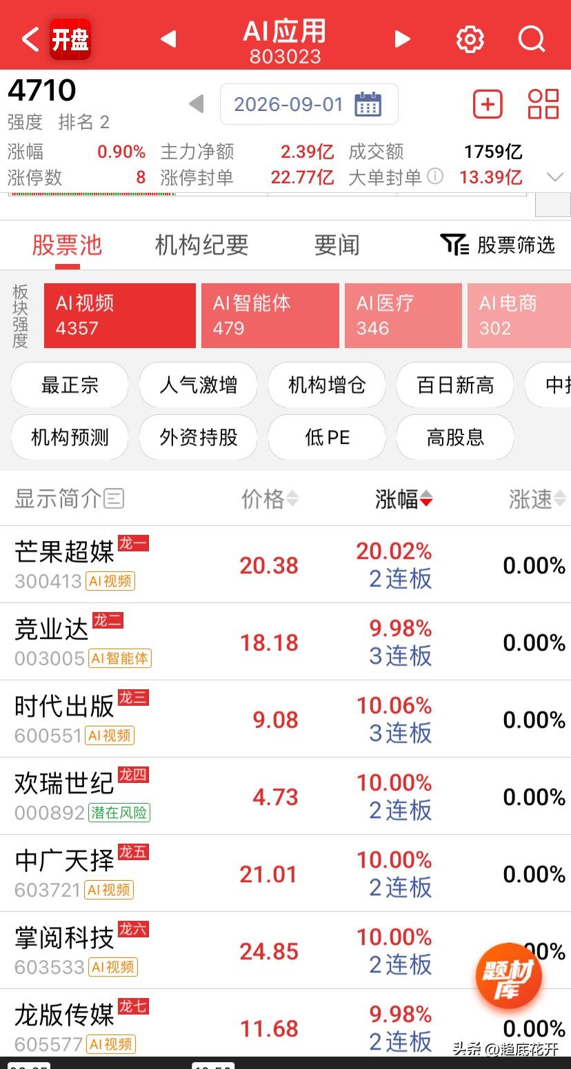 当前，AI应用，弹性板，芒果两连大号板；海鸥股份断板淘汰，两个AI应用直接PK，