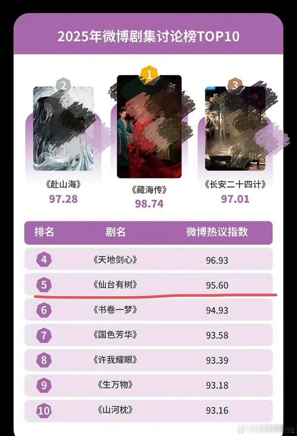 谁懂这是邓为第一部一番男主剧的含金量爱奇艺副总认证的“仙台有他”我们邓为牛逼！！