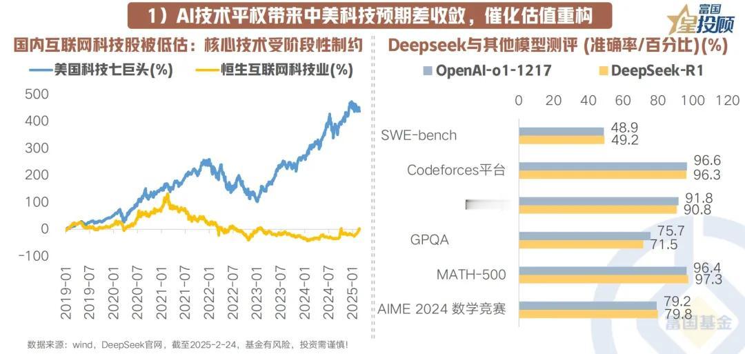 【星图说】AI技术平权带来中美科技预期差收敛，催化估值重构

2019年以来国内