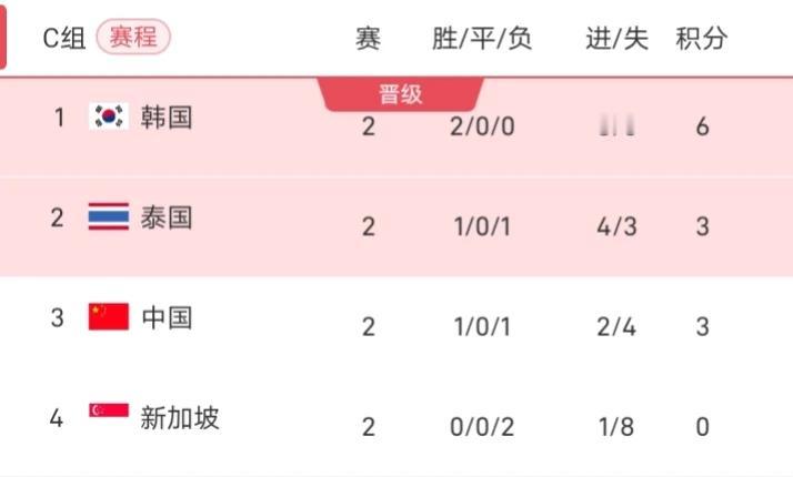 现在的球迷是咋回事？亚预赛打个新加坡搞得跟如临大敌一样，国足的实力虽然差，但也不