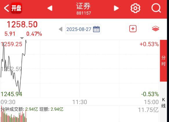 券商暴起，稳住一下盘面，这种拉升是没问题的。 ​​​