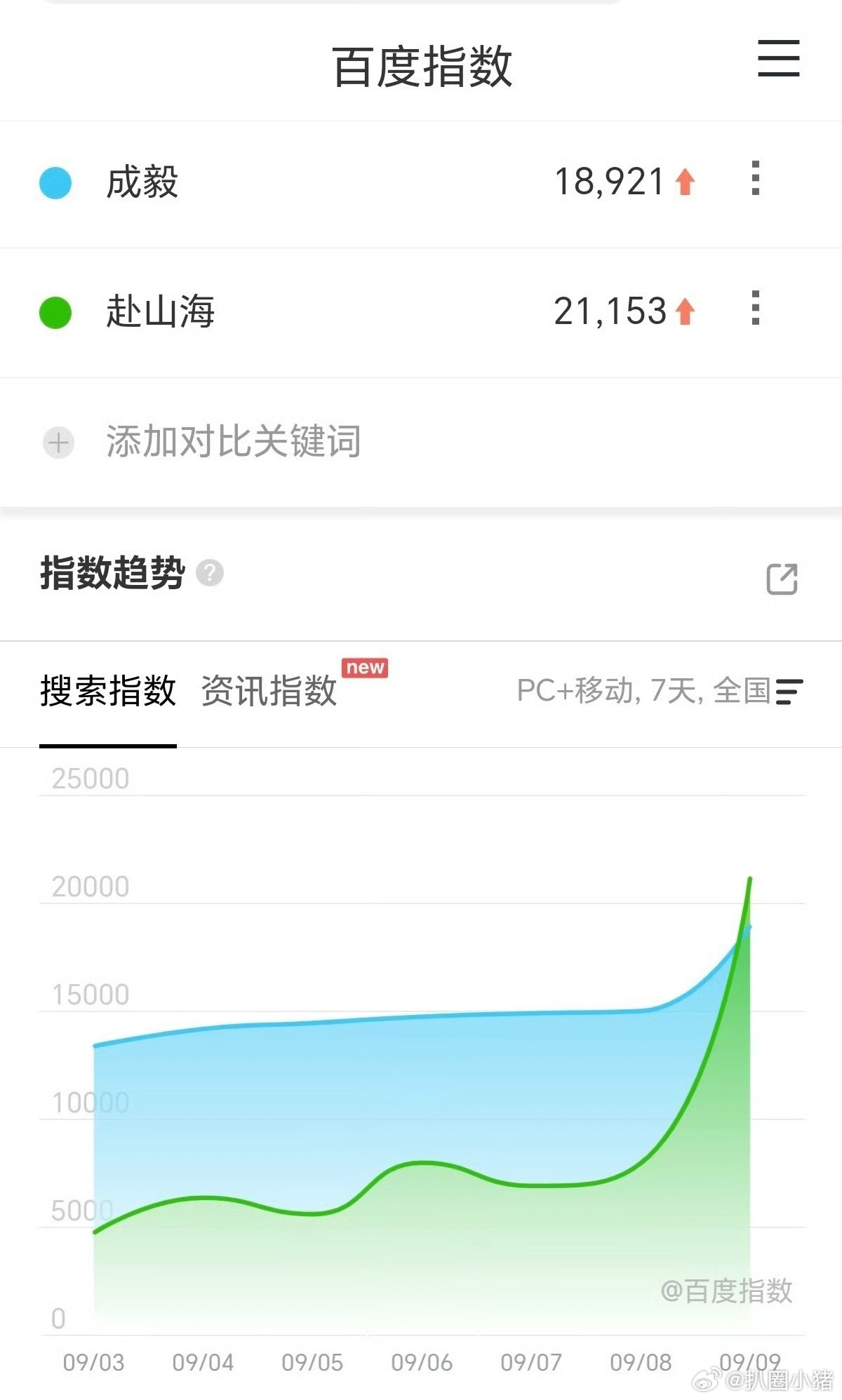 成毅《赴山海》昨日定档百指21000，抖指192万！明天坐等播出[点赞]赴山海的