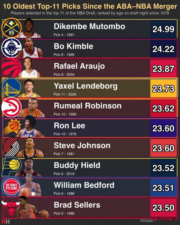 NBA选秀大会首轮第11顺位，勇士选择了来自密歇根大学的大龄内线亚克赛尔·伦德博