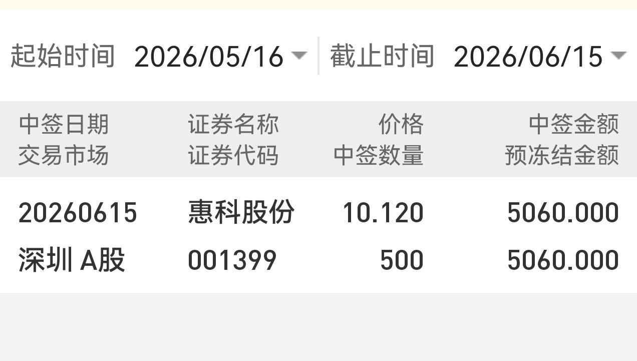 朋友们，今天我运气不错。中签了深交所新股惠科股份，获得了500股。

我前面看了