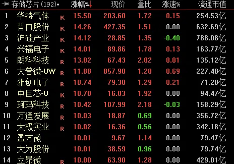 存储芯片概念大涨今日，四大股指收盘涨跌不一，沪指跌超0.6%，深成指跌近0.3%