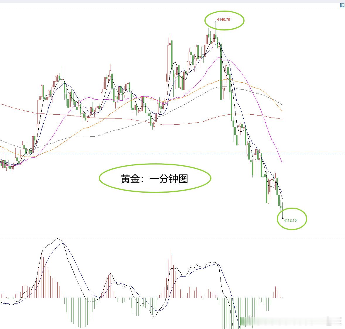 实盘分享：黄金4140位置空，在4112位置止盈280个点！每当行情触及重要的支