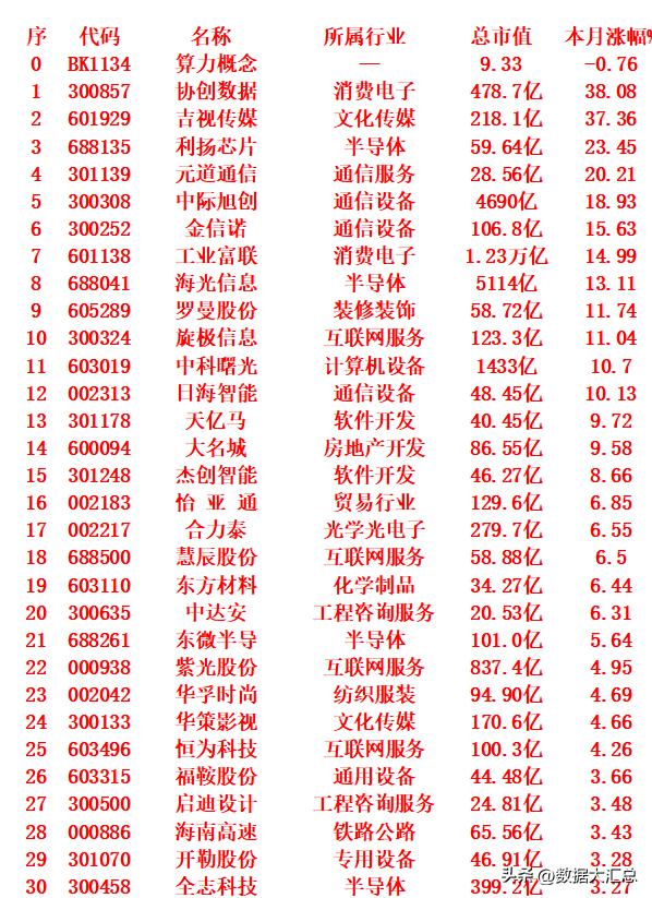 算力能概念，九月以来涨幅最多的30名单

算力概念，总市值 9.33 亿元，本月