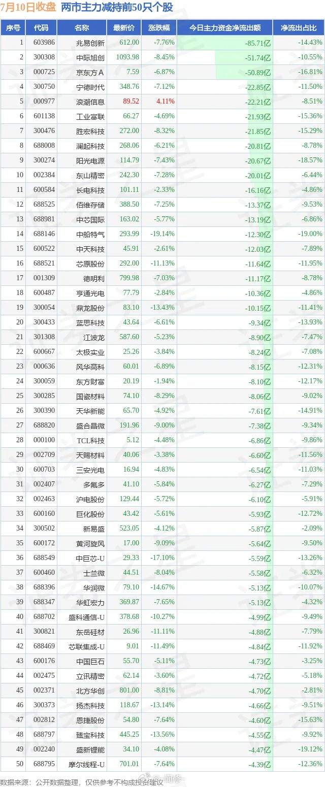 半导体跳水了7.10两市主力增持和减持前50 