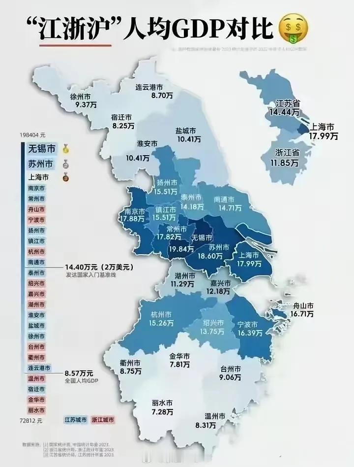 江浙沪人均GDP对比：

第一名🥇：无锡19.84万元
第二名🥈：苏州18.