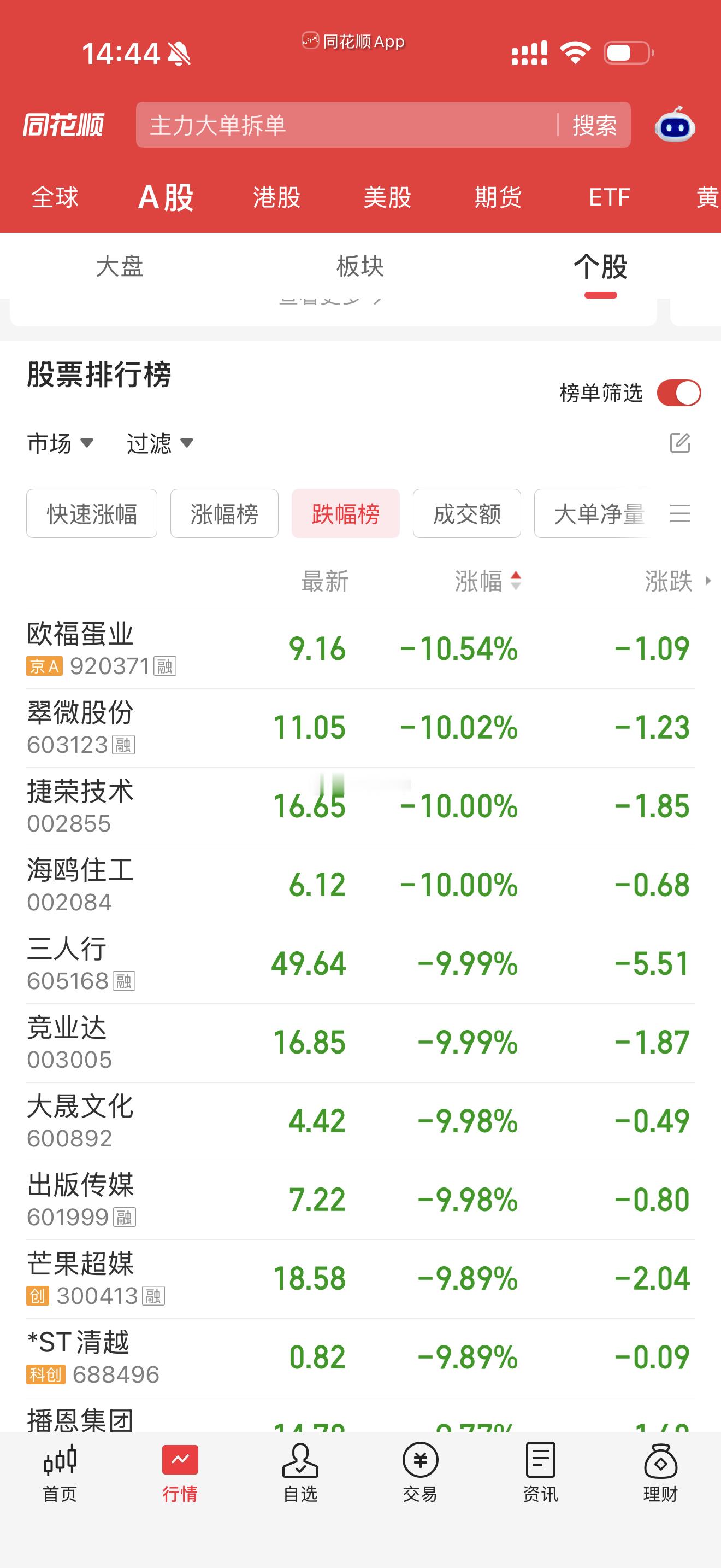 情绪票全部被杀光光的趋势票也没全部拉升起来局部性行情慢慢来吧 ​​​