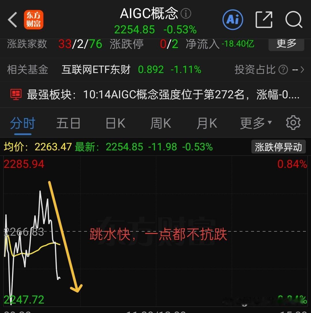 应用板块今天弱反弹，目前到了30日线支撑位，距离下方缺口比较近，本周回补缺口是大
