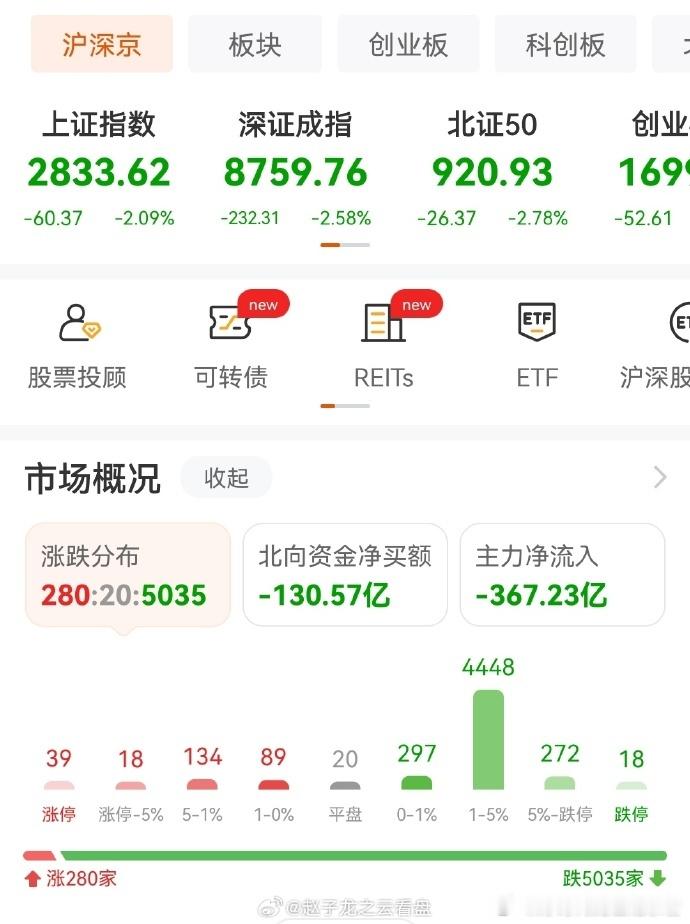 今天5000多家上市企业股票集体下跌，再次说明了金融反腐尤其是对旱涝保收的基金经
