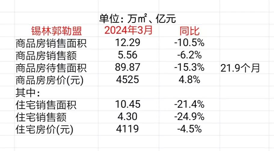 锡林郭勒盟公布2024年第一季度商品房销售情况，可以计算当地房价
今年第一季度，
