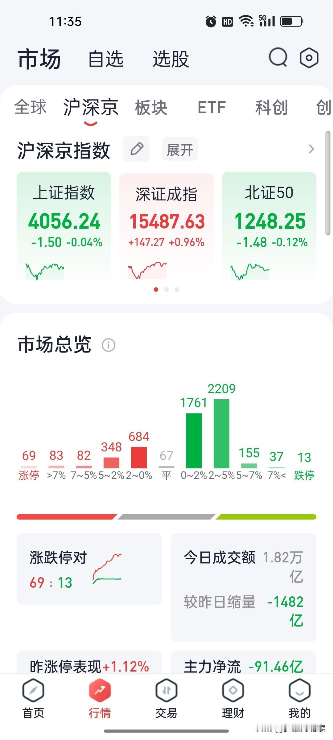 主力边打边撤，有些散户巴往里冲？

早盘创业板涨2%，2500多家跌超2%——指
