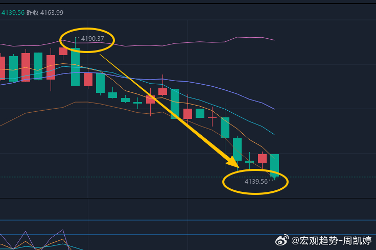目前黄金如期跌至4140位置，这波空单从上周五拿到现在，是时候完成止盈的使命。因