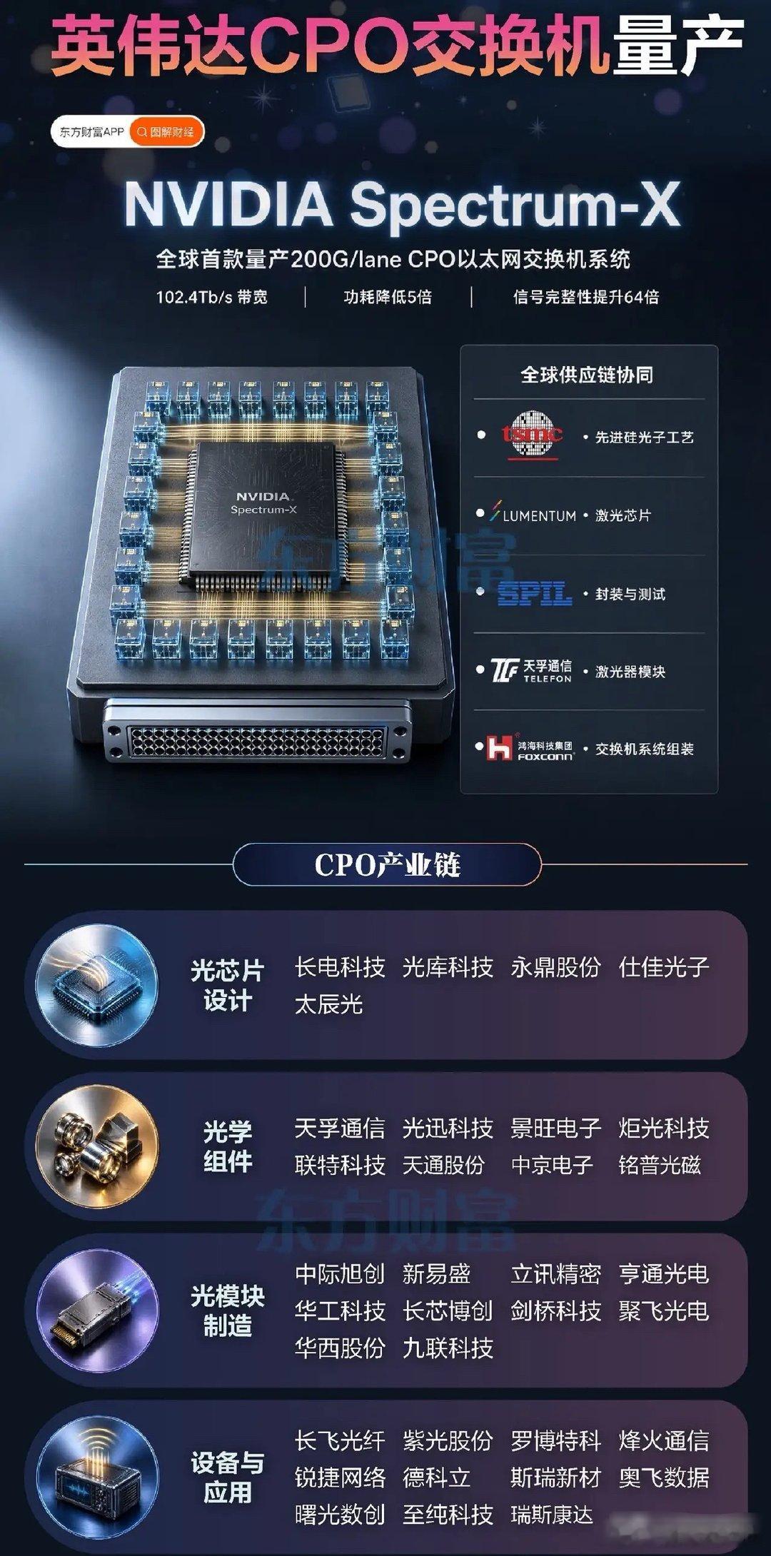 英伟达放大招！Spectrum-X硅光交换机量产，全面转向硅光CPO，AI网络彻