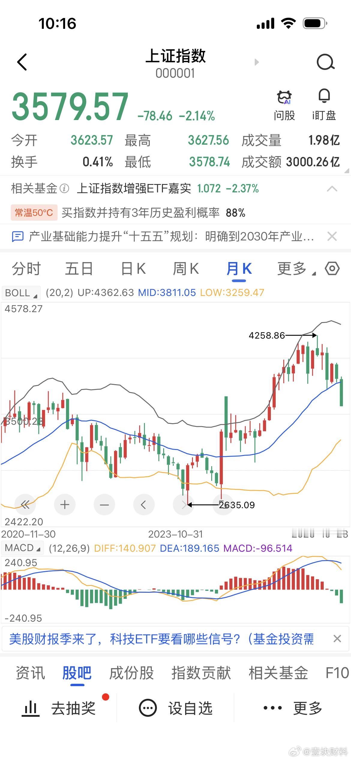 昨天抄底失败，我承认 ​​​