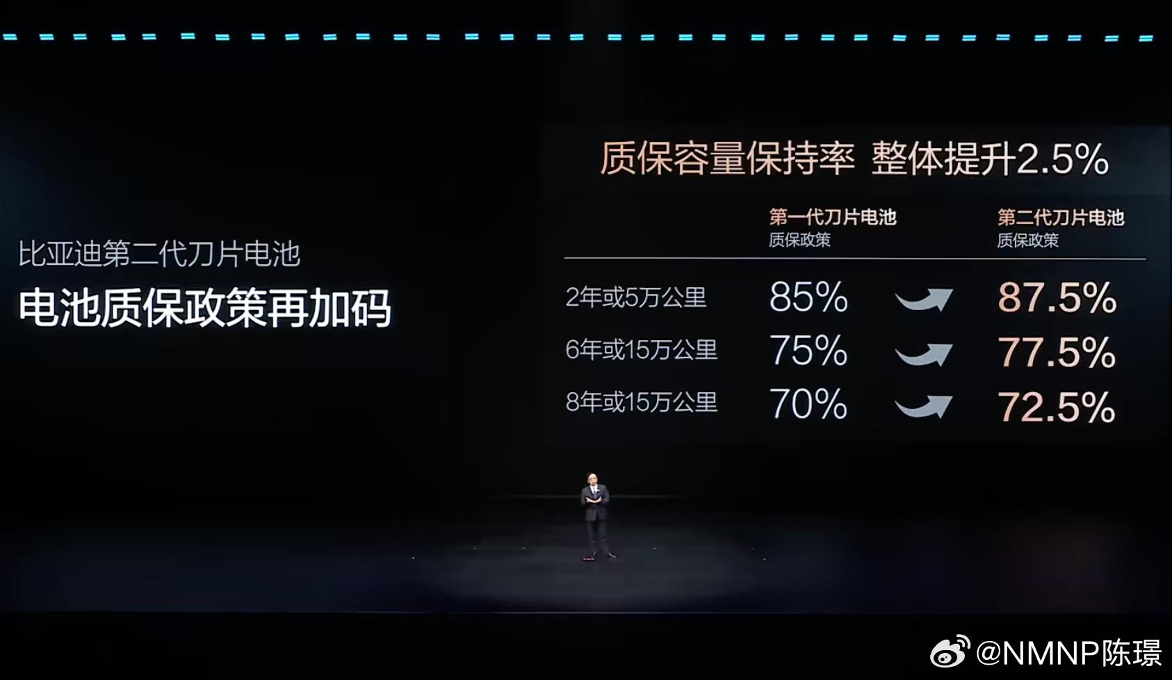 比亚迪二代刀片电池质保加码很荣幸参加了3月5日比亚迪第二代刀片电池暨闪充技术发布
