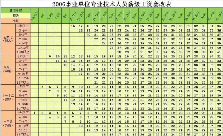 如果你是事业单位专业技术人员，不知道你的薪级是多少，看下表，套改年限为你参加工作