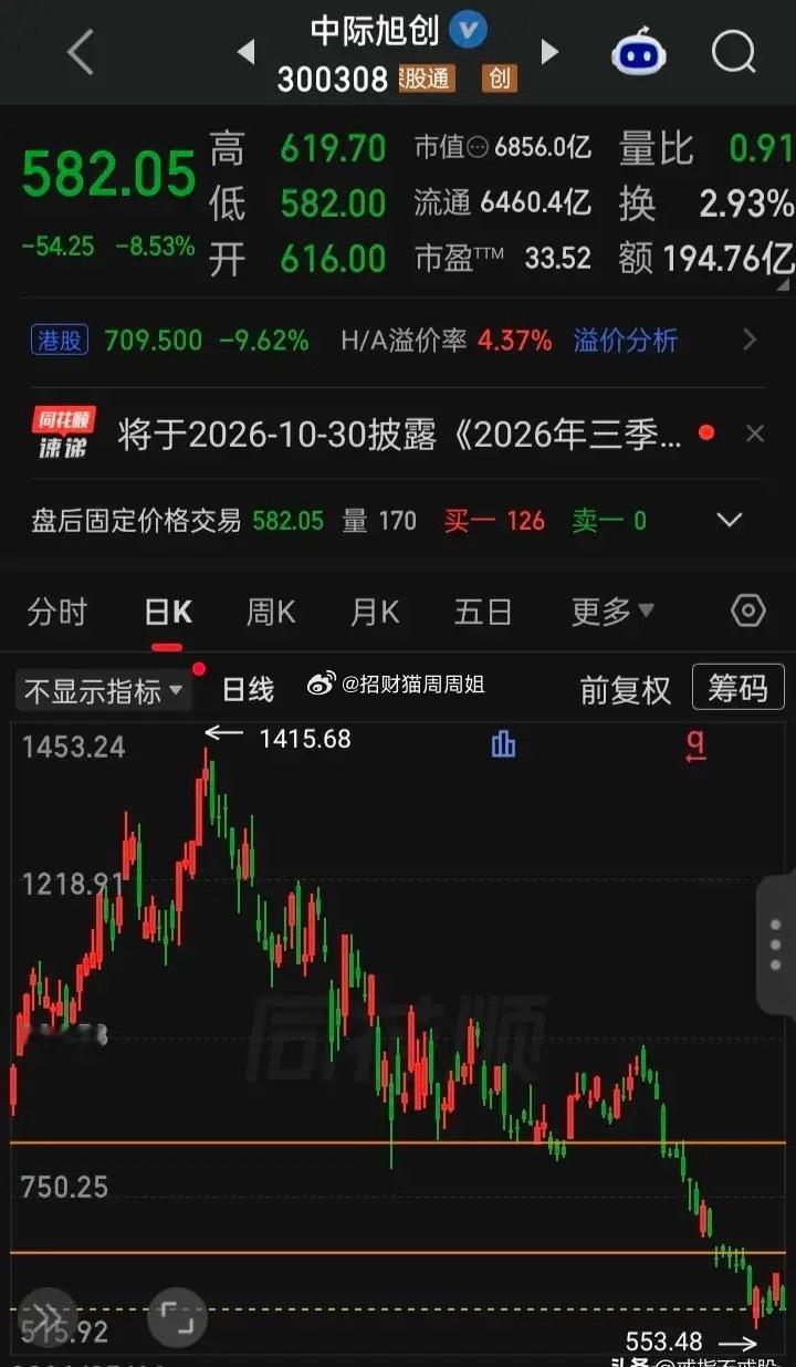 【每日观察2026.10.29】在总成交额15707亿比上个交易日缩量714亿、