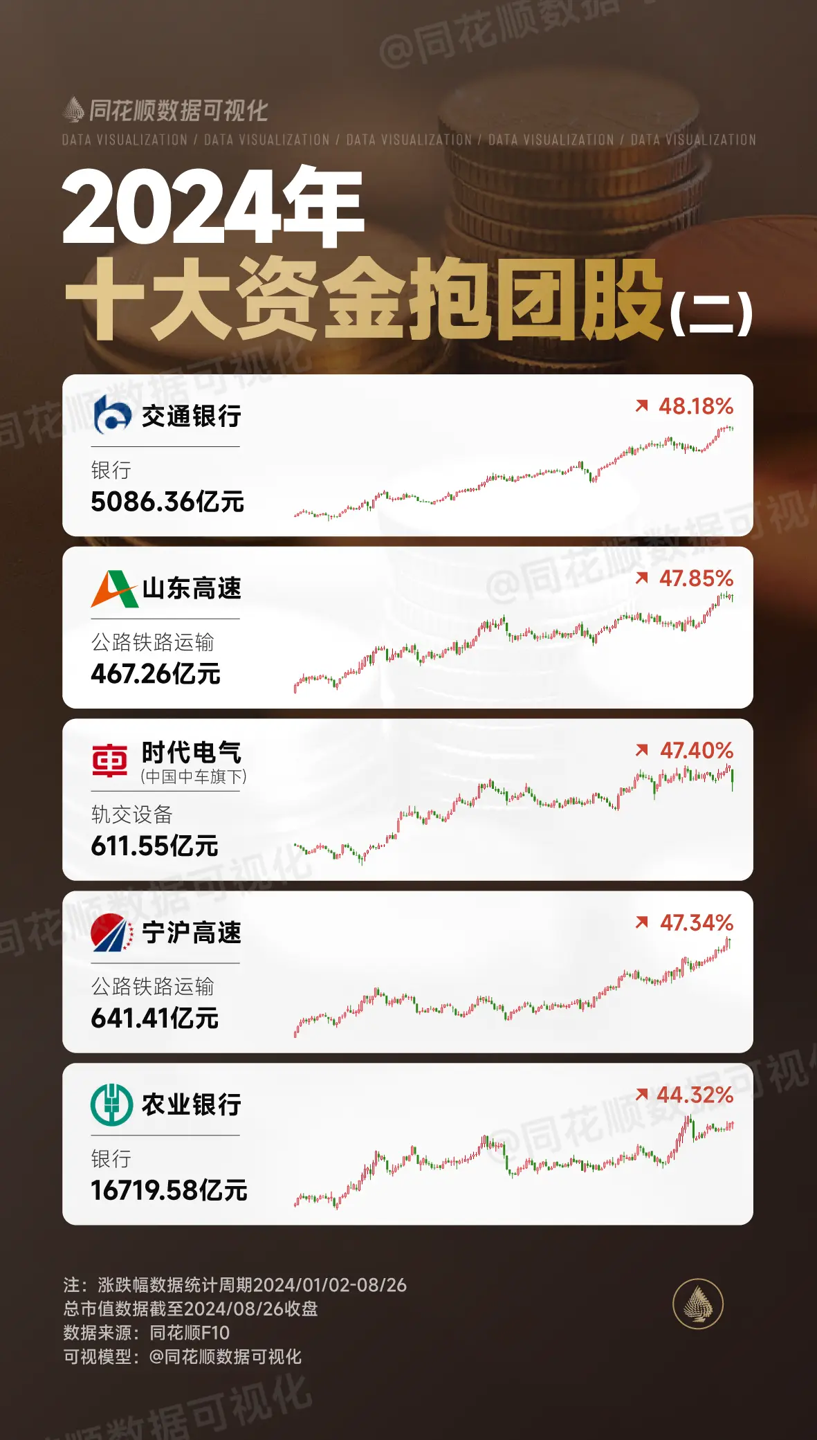 当前行情下资金抱团股走势亮眼，盘点2024年十大资金抱团股，最高涨幅接近翻倍